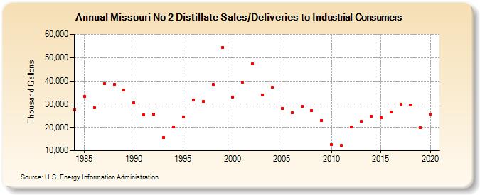 Missouri No 2 Distillate Sales/Deliveries to Industrial Consumers (Thousand Gallons)