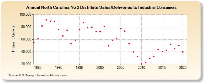 North Carolina No 2 Distillate Sales/Deliveries to Industrial Consumers (Thousand Gallons)