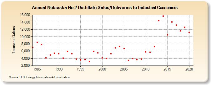Nebraska No 2 Distillate Sales/Deliveries to Industrial Consumers (Thousand Gallons)