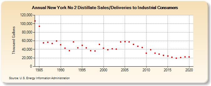 New York No 2 Distillate Sales/Deliveries to Industrial Consumers (Thousand Gallons)