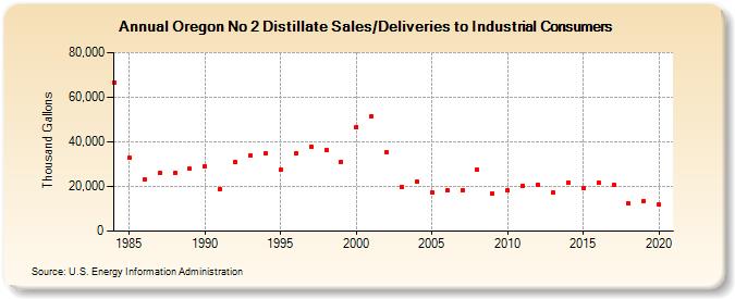 Oregon No 2 Distillate Sales/Deliveries to Industrial Consumers (Thousand Gallons)