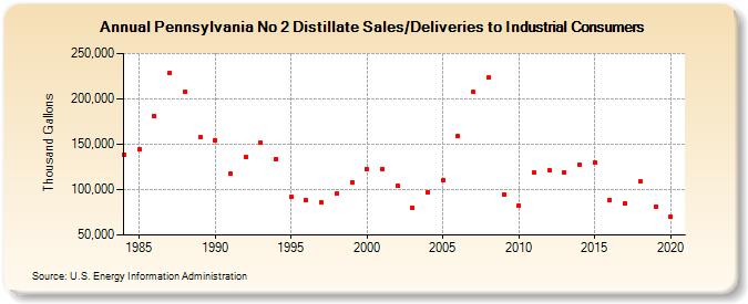 Pennsylvania No 2 Distillate Sales/Deliveries to Industrial Consumers (Thousand Gallons)