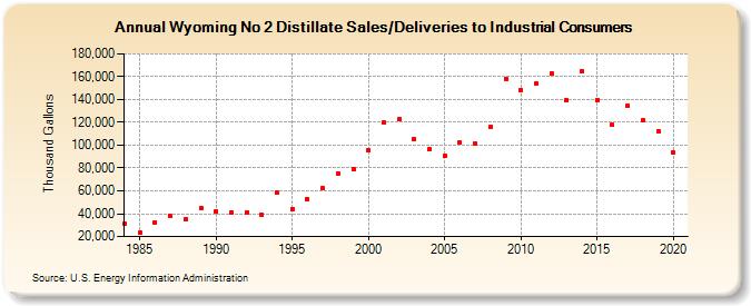 Wyoming No 2 Distillate Sales/Deliveries to Industrial Consumers (Thousand Gallons)