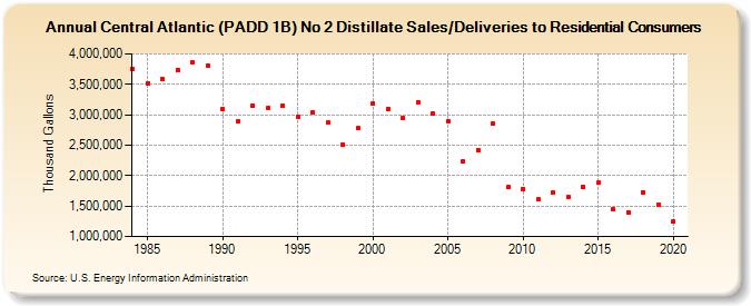 Central Atlantic (PADD 1B) No 2 Distillate Sales/Deliveries to Residential Consumers (Thousand Gallons)