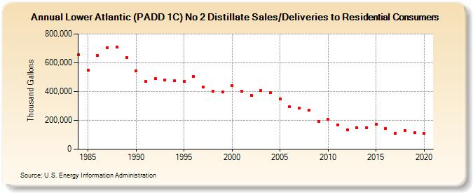 Lower Atlantic (PADD 1C) No 2 Distillate Sales/Deliveries to Residential Consumers (Thousand Gallons)