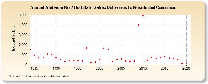Alabama No 2 Distillate Sales/Deliveries to Residential Consumers (Thousand Gallons)