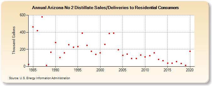 Arizona No 2 Distillate Sales/Deliveries to Residential Consumers (Thousand Gallons)