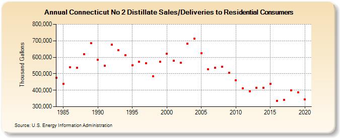 Connecticut No 2 Distillate Sales/Deliveries to Residential Consumers (Thousand Gallons)
