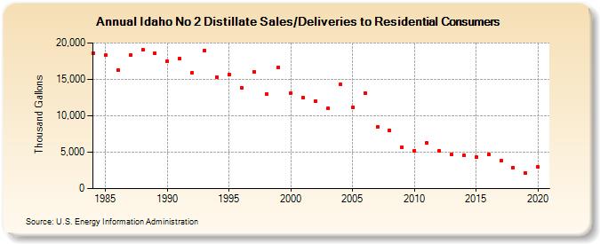 Idaho No 2 Distillate Sales/Deliveries to Residential Consumers (Thousand Gallons)