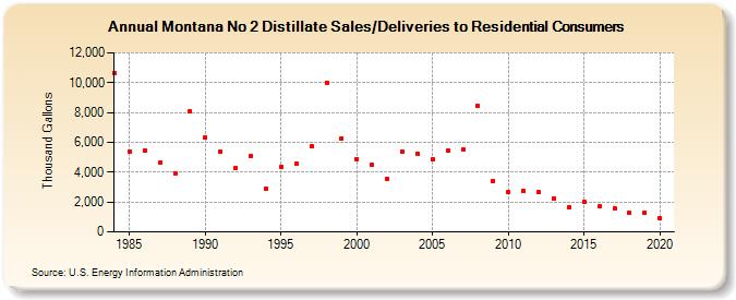 Montana No 2 Distillate Sales/Deliveries to Residential Consumers (Thousand Gallons)