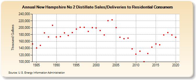 New Hampshire No 2 Distillate Sales/Deliveries to Residential Consumers (Thousand Gallons)