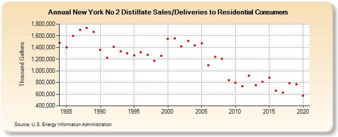 New York No 2 Distillate Sales/Deliveries to Residential Consumers (Thousand Gallons)