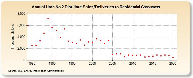 Utah No 2 Distillate Sales/Deliveries to Residential Consumers (Thousand Gallons)