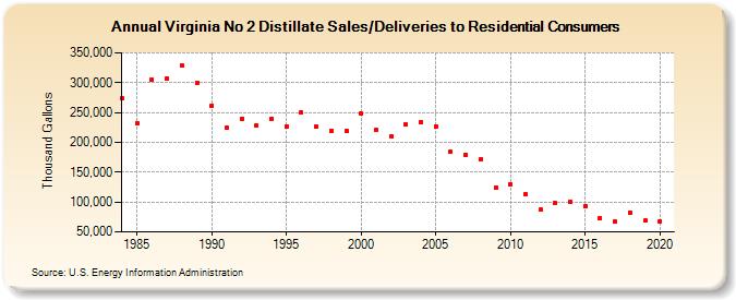 Virginia No 2 Distillate Sales/Deliveries to Residential Consumers (Thousand Gallons)
