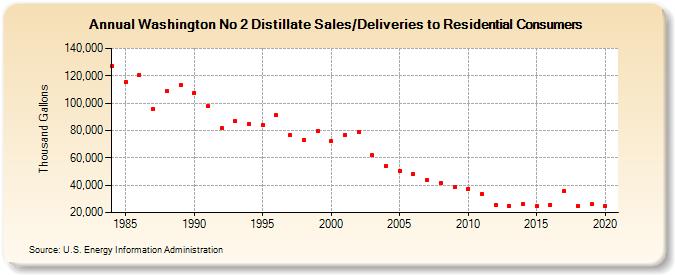 Washington No 2 Distillate Sales/Deliveries to Residential Consumers (Thousand Gallons)