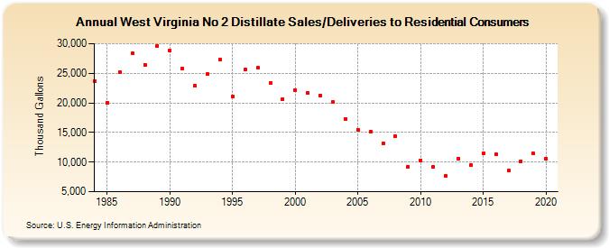 West Virginia No 2 Distillate Sales/Deliveries to Residential Consumers (Thousand Gallons)