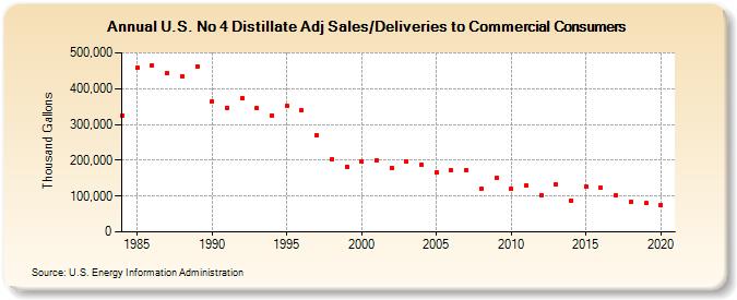 U.S. No 4 Distillate Adj Sales/Deliveries to Commercial Consumers (Thousand Gallons)
