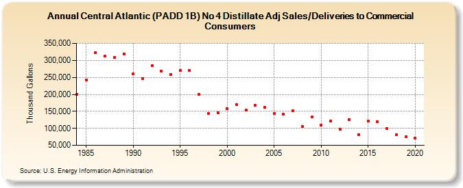 Central Atlantic (PADD 1B) No 4 Distillate Adj Sales/Deliveries to Commercial Consumers (Thousand Gallons)
