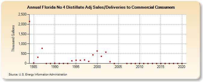 Florida No 4 Distillate Adj Sales/Deliveries to Commercial Consumers (Thousand Gallons)