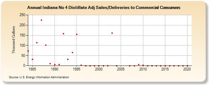 Indiana No 4 Distillate Adj Sales/Deliveries to Commercial Consumers (Thousand Gallons)