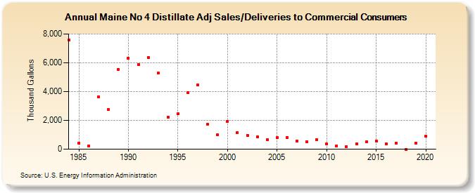 Maine No 4 Distillate Adj Sales/Deliveries to Commercial Consumers (Thousand Gallons)