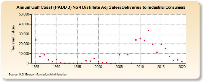 Gulf Coast (PADD 3) No 4 Distillate Adj Sales/Deliveries to Industrial Consumers (Thousand Gallons)