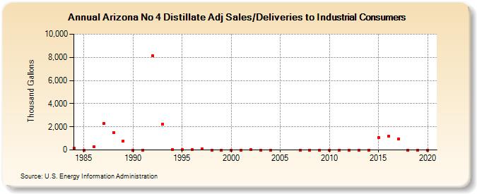 Arizona No 4 Distillate Adj Sales/Deliveries to Industrial Consumers (Thousand Gallons)