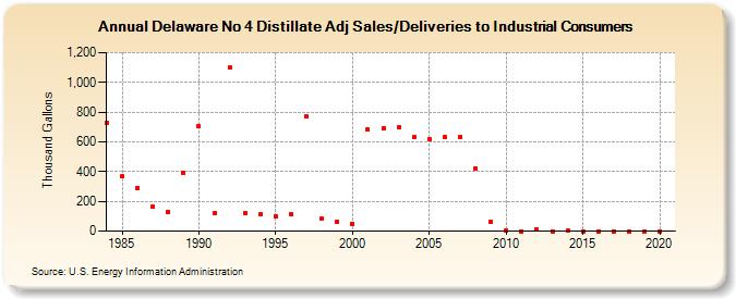 Delaware No 4 Distillate Adj Sales/Deliveries to Industrial Consumers (Thousand Gallons)