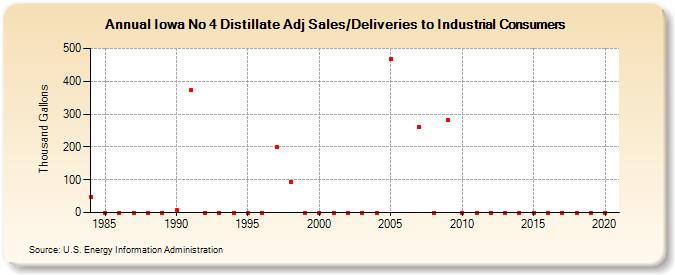 Iowa No 4 Distillate Adj Sales/Deliveries to Industrial Consumers (Thousand Gallons)