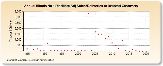Illinois No 4 Distillate Adj Sales/Deliveries to Industrial Consumers (Thousand Gallons)