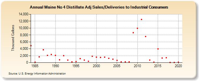Maine No 4 Distillate Adj Sales/Deliveries to Industrial Consumers (Thousand Gallons)