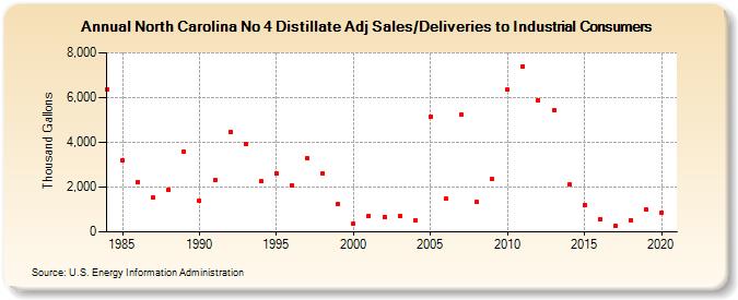 North Carolina No 4 Distillate Adj Sales/Deliveries to Industrial Consumers (Thousand Gallons)