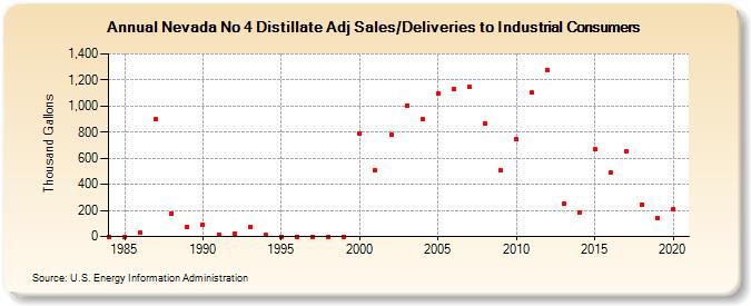 Nevada No 4 Distillate Adj Sales/Deliveries to Industrial Consumers (Thousand Gallons)