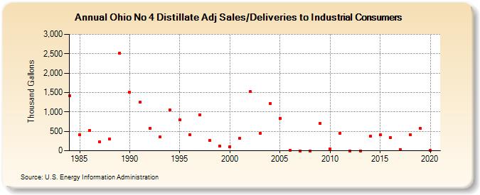 Ohio No 4 Distillate Adj Sales/Deliveries to Industrial Consumers (Thousand Gallons)