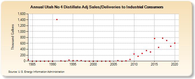 Utah No 4 Distillate Adj Sales/Deliveries to Industrial Consumers (Thousand Gallons)