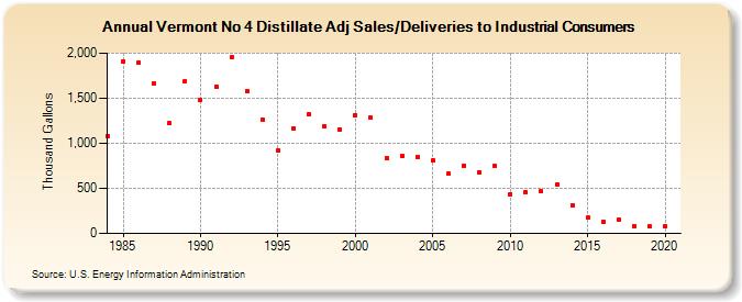 Vermont No 4 Distillate Adj Sales/Deliveries to Industrial Consumers (Thousand Gallons)