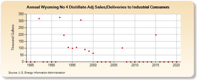 Wyoming No 4 Distillate Adj Sales/Deliveries to Industrial Consumers (Thousand Gallons)