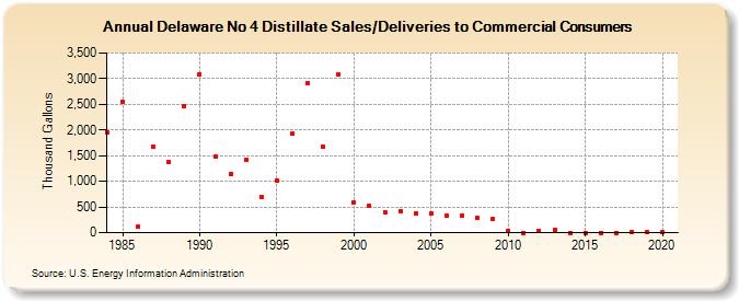 Delaware No 4 Distillate Sales/Deliveries to Commercial Consumers (Thousand Gallons)