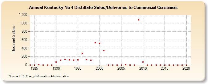 Kentucky No 4 Distillate Sales/Deliveries to Commercial Consumers (Thousand Gallons)