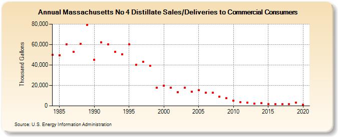 Massachusetts No 4 Distillate Sales/Deliveries to Commercial Consumers (Thousand Gallons)