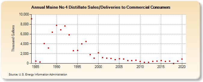 Maine No 4 Distillate Sales/Deliveries to Commercial Consumers (Thousand Gallons)