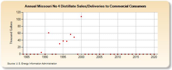 Missouri No 4 Distillate Sales/Deliveries to Commercial Consumers (Thousand Gallons)
