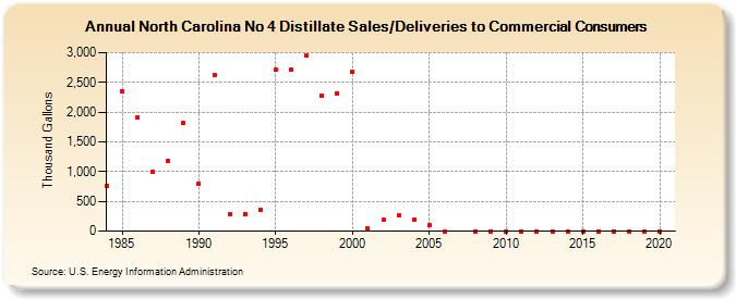North Carolina No 4 Distillate Sales/Deliveries to Commercial Consumers (Thousand Gallons)