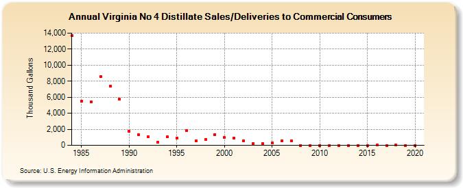 Virginia No 4 Distillate Sales/Deliveries to Commercial Consumers (Thousand Gallons)