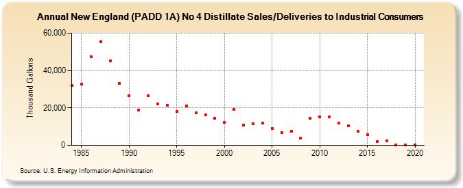 New England (PADD 1A) No 4 Distillate Sales/Deliveries to Industrial Consumers (Thousand Gallons)