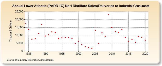 Lower Atlantic (PADD 1C) No 4 Distillate Sales/Deliveries to Industrial Consumers (Thousand Gallons)