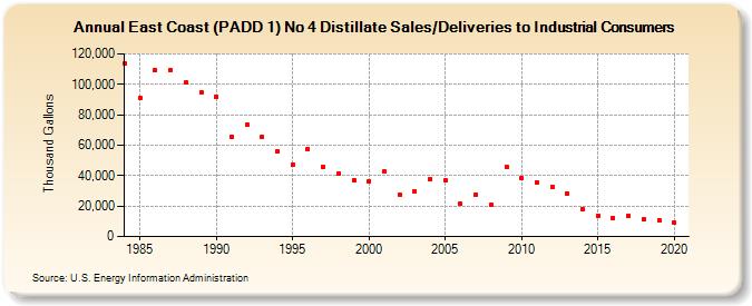 East Coast (PADD 1) No 4 Distillate Sales/Deliveries to Industrial Consumers (Thousand Gallons)
