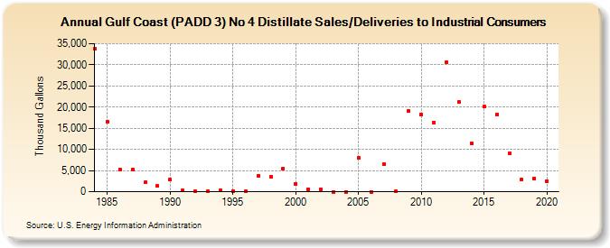 Gulf Coast (PADD 3) No 4 Distillate Sales/Deliveries to Industrial Consumers (Thousand Gallons)