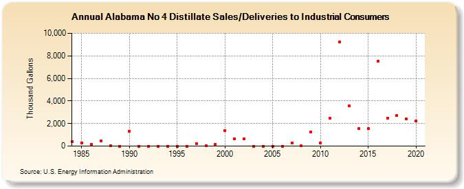 Alabama No 4 Distillate Sales/Deliveries to Industrial Consumers (Thousand Gallons)