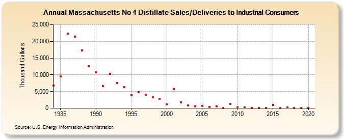 Massachusetts No 4 Distillate Sales/Deliveries to Industrial Consumers (Thousand Gallons)